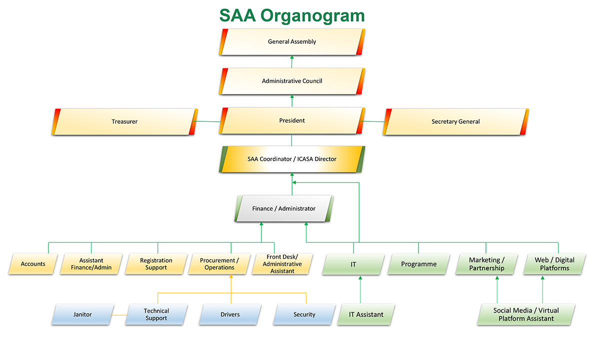SAA organisational chart showing the Board of Trustees, Executive Board, Governing Council and secretariat